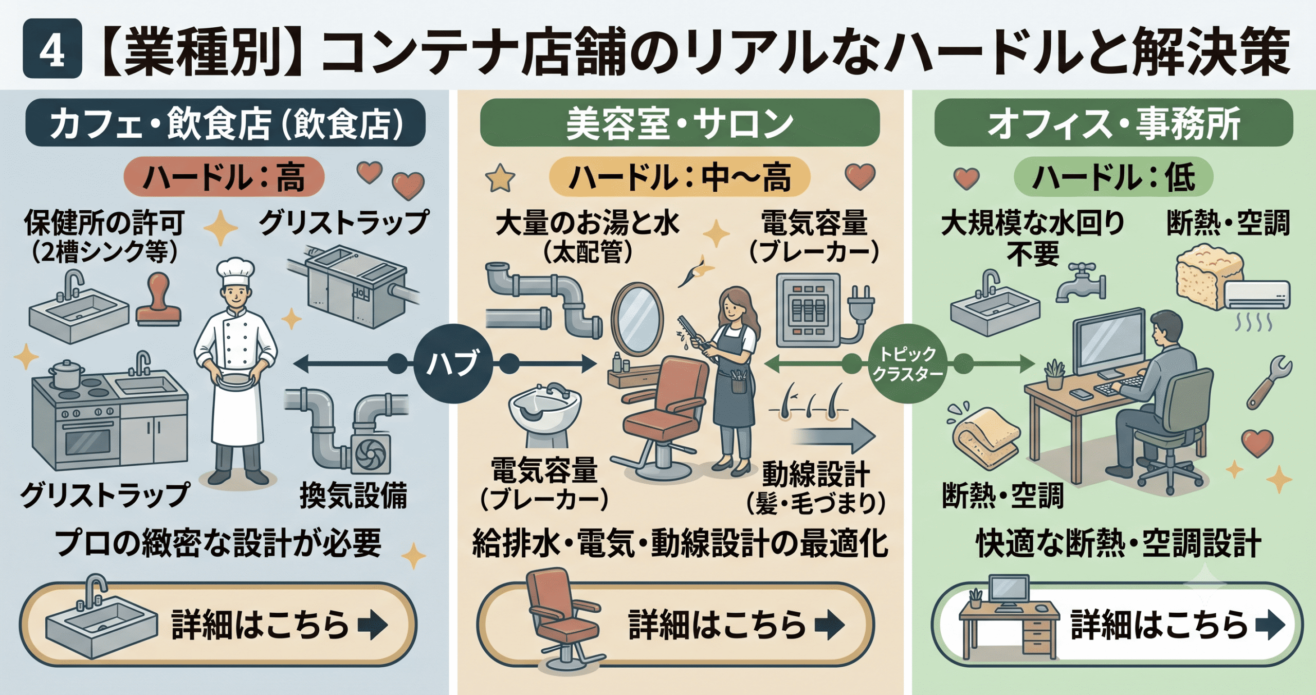 業種別のコンテナ店舗のリアルなハードルと解決策の図解